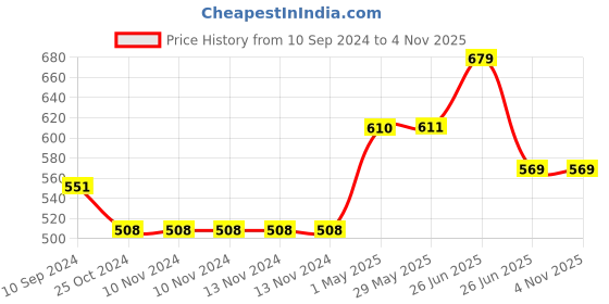 firstcry.com sam & mi Baby Shower Gift Set Combo 1 By Priyanka Agarwal Mehta - English sam & mi Price History Graph from 10 Sep 2024 to 4 Nov 2025