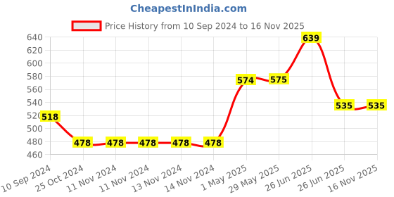firstcry.com sam & mi Baby Shower Gift Set Combo 2 By Priyanka Agarwal Mehta - English sam & mi Price History Graph from 10 Sep 2024 to 16 Nov 2025