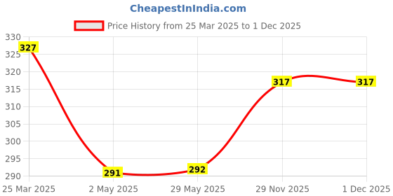 firstcry.com fab n funky Baby Silicone Teether With Donut Applique - Blue fab n funky Price History Graph from 25 Mar 2025 to 30 Nov 2025