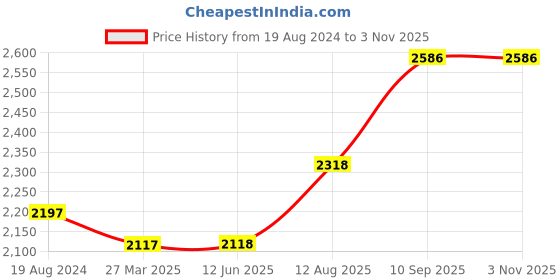 firstcry.com fab n funky Baby Starc 99% Assembled Kids 14 Inch Bicycle with Storage Basket & Training Wheels - Blue fab n funky Price History Graph from 19 Aug 2024 to 2 Nov 2025