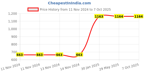 firstcry.com Baby Story Safety Padded Helmet with Corner Guard & Proper Ventilation - White baby story Price History Graph from 11 Nov 2024 to 7 Oct 2025