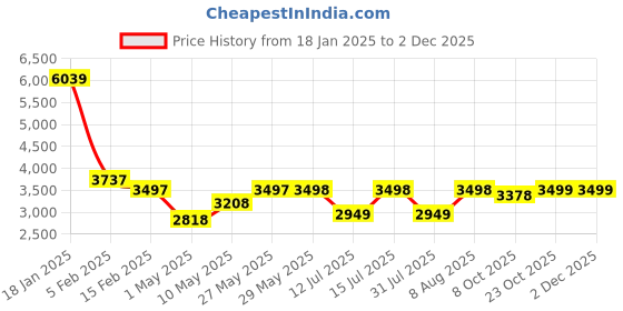 firstcry.com staranddaisy Baby Stroller Pram for New Born 0-3 Years Infant Toddler 5 Point Safety Belt Anti Skid PU Tyres Adjustable Canopy & Handle Bar Bottle Holder -Green staranddaisy Price History Graph from 18 Jan 2025 to 1 Dec 2025