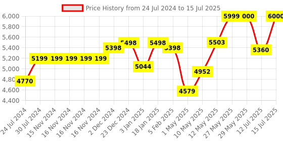 firstcry.com Baby Stroller  StarAndDaisy Travel Elite Baby Stroller Pram for Travel  Foldable Compact Strollers with Reversible Handel  Adjustable Backrest & Canopy  5-Point Safety Harness  Suspension Wheels & Storage Basket (Graffti) staranddaisy Price History Graph from 24 Jul 2024 to 15 Jul 2025