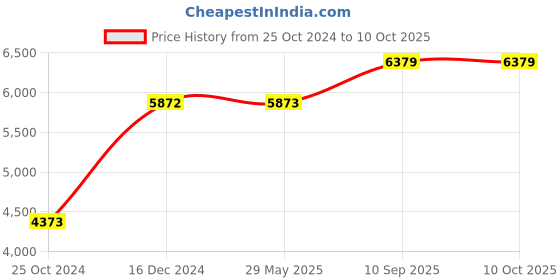 firstcry.com zoe Baby Stroller with Canopy and Recliner - Black zoe Price History Graph from 25 Oct 2024 to 10 Oct 2025
