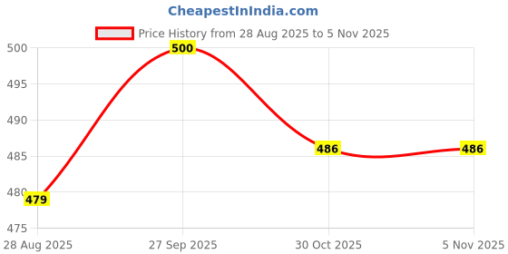 firstcry.com bembika Baby Swaddle Wraps - Soft Cotton Swaddle Wrap, Organic Cotton Swaddle Wrap, Muslin Swaddle Wrap, Hooded Swaddle Wrap for Newborns - Breathable, and Safe Set Of 1-(Blue Plain) bembika Price History Graph from 28 Aug 2025 to 4 Nov 2025