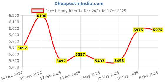 firstcry.com fab n funky Baby Swing with 3-Point Safety Harness & Remote Control - Grey fab n funky Price History Graph from 14 Dec 2024 to 7 Oct 2025