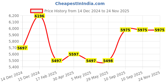 firstcry.com fab n funky Baby Swing with 3-Point Safety Harness & Remote Control - Pink fab n funky Price History Graph from 14 Dec 2024 to 24 Nov 2025