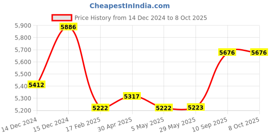 firstcry.com fab n funky Baby Swing with 3-Point Safety Harness & Remote Control - Tan fab n funky Price History Graph from 14 Dec 2024 to 7 Oct 2025