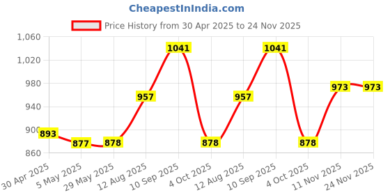 firstcry.com fab n funky Baby Tiger Manual Ride-On with LED Lights & Music and Under Seat Storage -Yellow & White fab n funky Price History Graph from 30 Apr 2025 to 23 Nov 2025