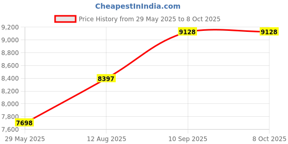 firstcry.com fab n funky Baby Torbon 4x4 Battery Operated Ride On Jeep With Windshield Light, Bluetooth & Music- Red fab n funky Price History Graph from 29 May 2025 to 8 Oct 2025