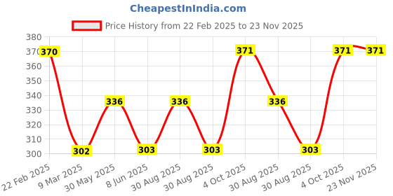 firstcry.com penguin random house Baby Touch Animals Tab Board Book By Ladybird - English penguin random house Price History Graph from 22 Feb 2025 to 23 Nov 2025
