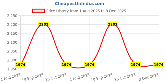 firstcry.com fab n funky Baby Tricycle With Fordable Canopy Cushioned Seat Storage Basket & Parental Push Handle - Red fab n funky Price History Graph from 1 Aug 2025 to 3 Dec 2025