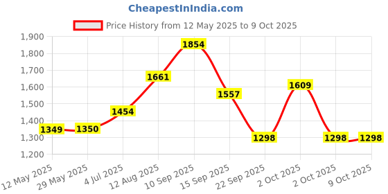 firstcry.com fab n funky Baby Tricycle with Parental Push Handle & Safety Harness - Black fab n funky Price History Graph from 12 May 2025 to 9 Oct 2025