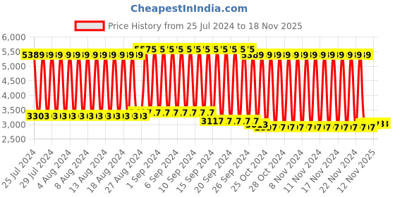 firstcry.com fab n funky Baby Two In One Multifunctional Adjustable Height Musical Walker Cum Rocker - Green fab n funky Price History Graph from 25 Jul 2024 to 18 Nov 2025