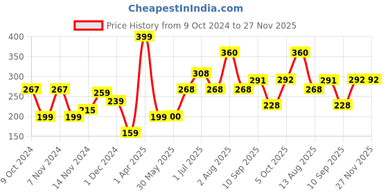 firstcry.com Baby Vim All Purpose Cleanser - 500 ml baby vim Price History Graph from 9 Oct 2024 to 26 Nov 2025