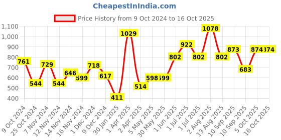 firstcry.com Baby Vim All Purpose Cleanser - 500 ml Pack of 3 baby vim Price History Graph from 9 Oct 2024 to 15 Oct 2025