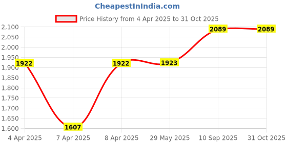 firstcry.com fab n funky Baby Walker With Height Adjustment Light & Music - Peach fab n funky Price History Graph from 4 Apr 2025 to 31 Oct 2025
