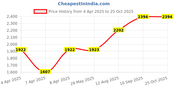 firstcry.com fab n funky Baby Walker With Height Adjustment Light & Music - Teal Blue fab n funky Price History Graph from 4 Apr 2025 to 24 Oct 2025