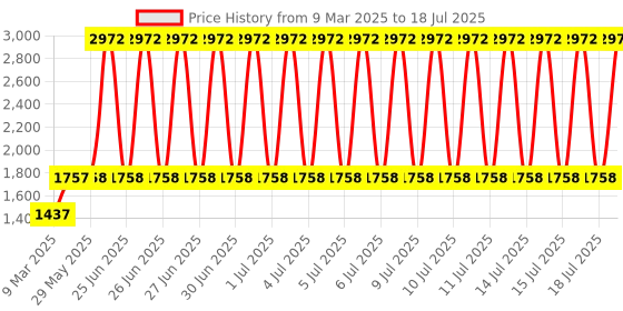 firstcry.com fab n funky Baby Walker with Parental Push Handle & Music - Red fab n funky Price History Graph from 9 Mar 2025 to 15 Jul 2025