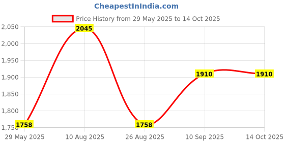 firstcry.com fab n funky Baby Walker with Parental Push Handle & Music - Teal Blue fab n funky Price History Graph from 29 May 2025 to 12 Oct 2025