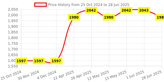 firstcry.com fab n funky Baby Walker with Parental Push Handle- Pink fab n funky Price History Graph from 25 Oct 2024 to 28 Jun 2025