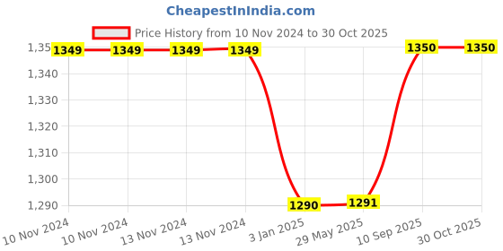 firstcry.com babywish baby wish Infant Gift Set Printed - Multicolour babywish Price History Graph from 10 Nov 2024 to 29 Oct 2025