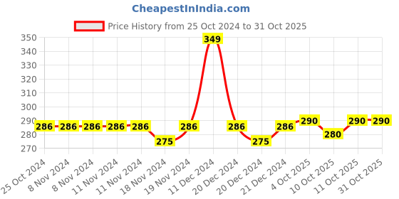 firstcry.com adore BabyChild Proofing Safety Nylon Belt Pack Of 12 - Grey adore Price History Graph from 25 Oct 2024 to 30 Oct 2025