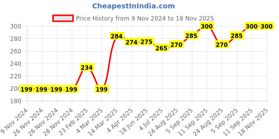 firstcry.com babyhug Babygirl Mid Thigh Skirt Minnie Mouse Graphic - Blue babyhug Price History Graph from 9 Nov 2024 to 17 Nov 2025