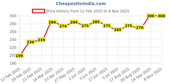 firstcry.com babyhug Babygirl Mid Thigh Skirt Minnie Mouse Graphic - Blue babyhug Price History Graph from 12 Feb 2025 to 4 Nov 2025