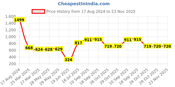 firstcry.com BabyGo Aeroplane Kids Ball Pit, Large Pop Up Children Airplane Play Tent with Basketball for Toddlers (Balls not included) - Blue babygo Price History Graph from 17 Aug 2024 to 23 Nov 2025