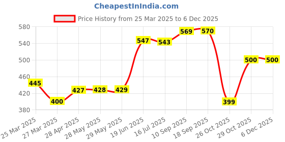 firstcry.com Babygo Kids 4-in-1 Adjustable Baby Carrier Cum Kangaroo Bag Honeycomb Texture Baby Carry Sling Back Front Carrier for Baby with Safety Belt and Buckle Straps -Black babygo Price History Graph from 25 Mar 2025 to 5 Dec 2025