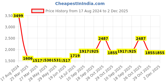 firstcry.com BabyGo Kids Prince Princess Castle Theme Play Tent with Mosquito Net Design for Kids - Blue babygo Price History Graph from 17 Aug 2024 to 2 Dec 2025