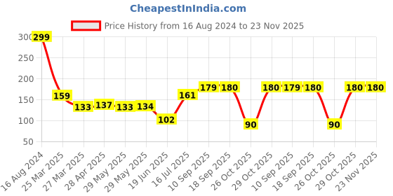firstcry.com BabyGo Organic Baby's BPA-Free Silicone Nipple Food Nibbler for Fruits -Multicolor babygo Price History Graph from 16 Aug 2024 to 23 Nov 2025