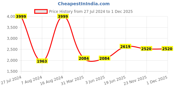 firstcry.com BabyGo Riko Kids Toy Foldable Slide with Basket for Indoor & Outdoor Home & School - Red babygo Price History Graph from 27 Jul 2024 to 1 Dec 2025