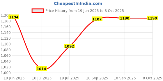 firstcry.com BabyGo Rotating Zoo Musical Rattle Cot Mobile for Cradle Jhoomer for Kids Bed - Multicolour babygo Price History Graph from 19 Jun 2025 to 8 Oct 2025