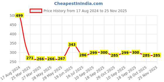 firstcry.com BabyGo Silicone Baby Detachable Waterproof Apron Bibs Pack Of 3 - Multicolor babygo Price History Graph from 17 Aug 2024 to 24 Nov 2025