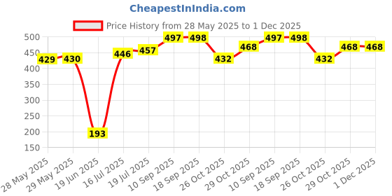 firstcry.com BabyGo Silicone Manual Breast Pump ,Baby Milk Pump, Soft & Gentle - Manual - BPA Free (150 ml) (Transparent) babygo Price History Graph from 28 May 2025 to 30 Nov 2025