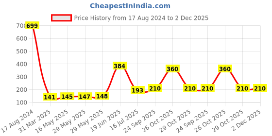 firstcry.com BabyGo Silicone Squeeze Bottle Cum Spoon For Toddlers or Baby , Easy to Squeeze Bottle, BPA Free (Multicolor)90 ml babygo Price History Graph from 17 Aug 2024 to 1 Dec 2025