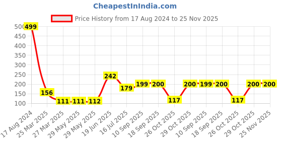firstcry.com BabyGo Soft Space Sand Clay for Indoor Playing Moldable 500g in Resealable Bag with Free Big Mould - Purple babygo Price History Graph from 17 Aug 2024 to 25 Nov 2025