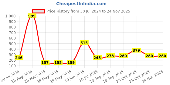 firstcry.com BabyGo Transparent Car Push and go Toy 4wd Car Friction Powered Cars 4 Wheel Drive Vehicles for Kids Plastic ( Multicolor) (Pack of 2) babygo Price History Graph from 30 Jul 2024 to 23 Nov 2025