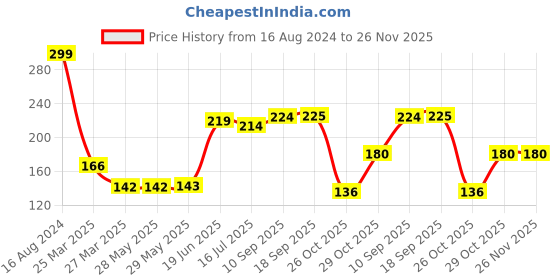 firstcry.com BabyGo Waterproof Baby Apron with Bib Multicolor Pack Of 3 babygo Price History Graph from 16 Aug 2024 to 26 Nov 2025