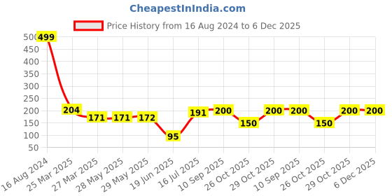 firstcry.com BabyGo Waterproof Baby Apron with Bib Pack Of 6 - Multicolor babygo Price History Graph from 16 Aug 2024 to 5 Dec 2025