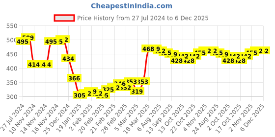 firstcry.com Babyhug 100 % Cotton Antibacterial Sleeveless Striped & Shark Printed Sando Pack of 5 - Blue & Orange babyhug Price History Graph from 27 Jul 2024 to 6 Dec 2025