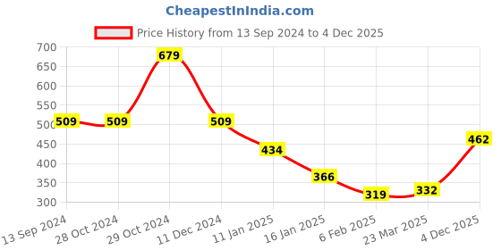firstcry.com Babyhug 100 % Cotton Antibacterial Sleeveless Striped & Shark Printed Sando Pack of 5 - Blue & Orange babyhug Price History Graph from 13 Sep 2024 to 4 Dec 2025