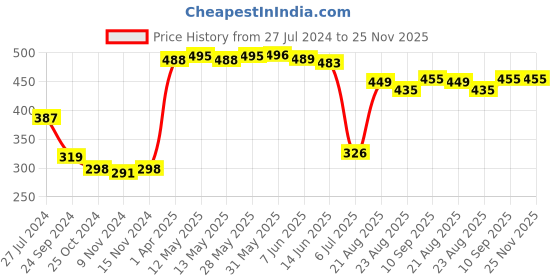 firstcry.com Babyhug 100 % Cotton Antibacterial Sleeveless Striped & Shark Printed Sando Pack of 5 - Red & Blue babyhug Price History Graph from 27 Jul 2024 to 24 Nov 2025