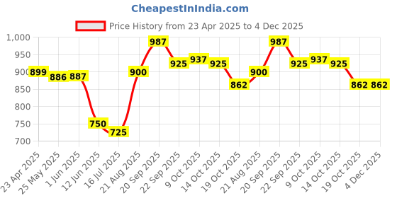 firstcry.com Babyhug 100 % Cotton Antibacterial Vests Pack of 5 - Multicolour babyhug Price History Graph from 23 Apr 2025 to 4 Dec 2025