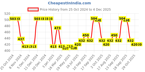firstcry.com Babyhug 100 % Cotton Full Sleeves Romper with Bow Applique & Headband Floral Print - Red babyhug Price History Graph from 25 Oct 2024 to 4 Dec 2025