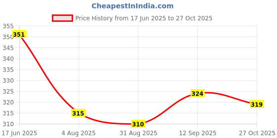 firstcry.com Babyhug 100 % Cotton Knit Frill Sleeves Top with Floral Print - Navy Blue babyhug Price History Graph from 17 Jun 2025 to 27 Oct 2025