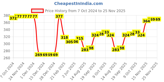 firstcry.com Babyhug 100 % Cotton Knit Full Sleeves Frock Style Onesie Floral Print With Bow Applique-Multicolor babyhug Price History Graph from 7 Oct 2024 to 25 Nov 2025