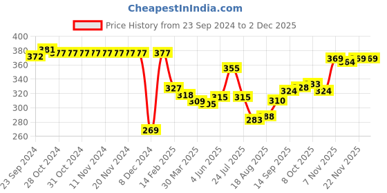 firstcry.com Babyhug 100 % Cotton Knit Full Sleeves Frock Style Onesie Floral Print With Bow Applique-Multicolor babyhug Price History Graph from 23 Sep 2024 to 30 Nov 2025